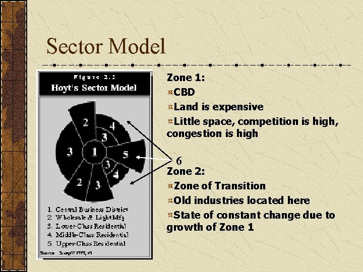 Sector Model Zone 1: CBD Land is expensive Little space, competition is high, congestion