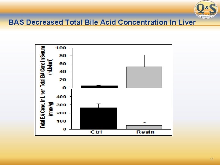 BAS Decreased Total Bile Acid Concentration In Liver 11 
