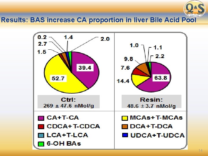 Results: BAS increase CA proportion in liver Bile Acid Pool 14 