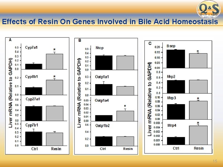 Effects of Resin On Genes Involved in Bile Acid Homeostasis 15 