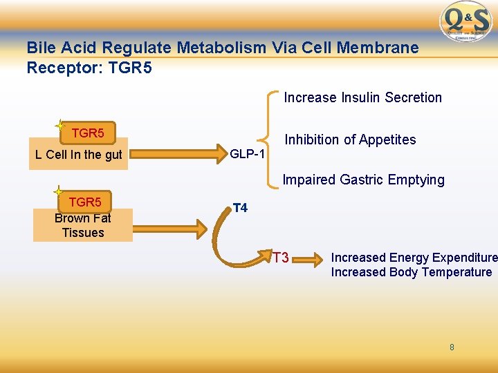 Bile Acid Regulate Metabolism Via Cell Membrane Receptor: TGR 5 Increase Insulin Secretion TGR