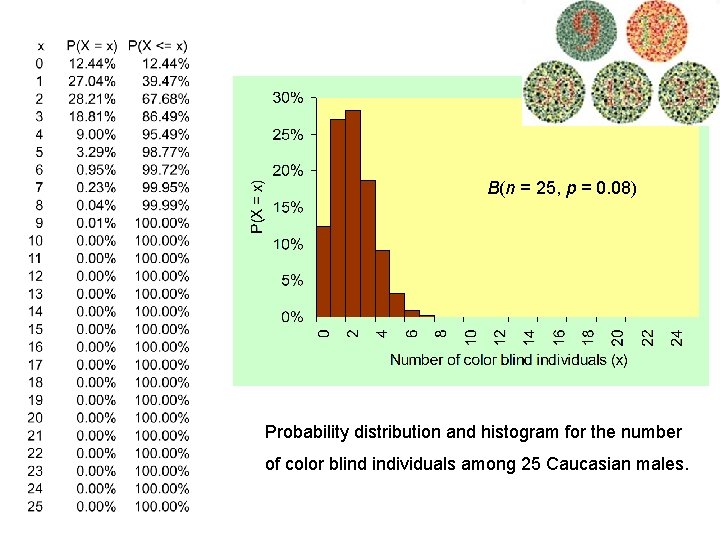 B(n = 25, p = 0. 08) Probability distribution and histogram for the number