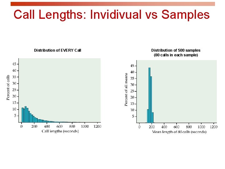 Call Lengths: Invidivual vs Samples Distribution of EVERY Call Distribution of 500 samples (80