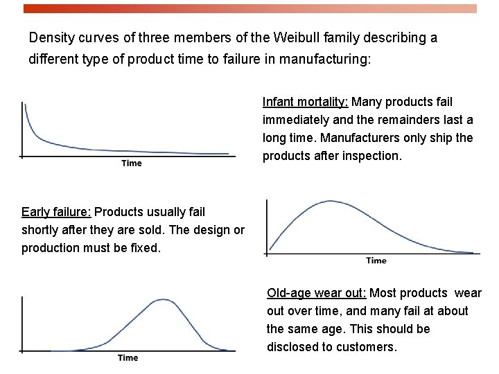 Density curves of three members of the Weibull family describing a different type of