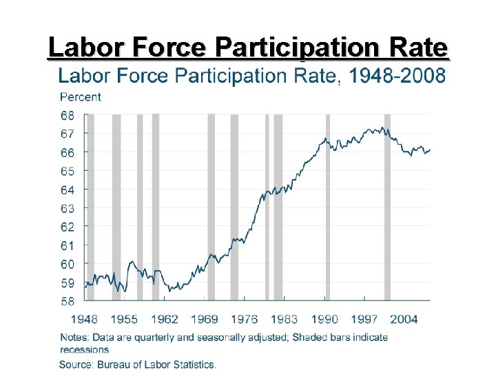 Labor Force Participation Rate 