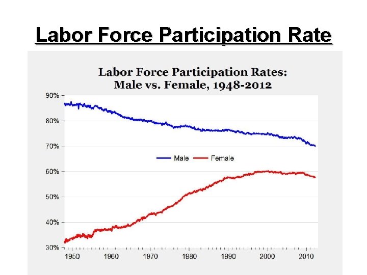 Labor Force Participation Rate 