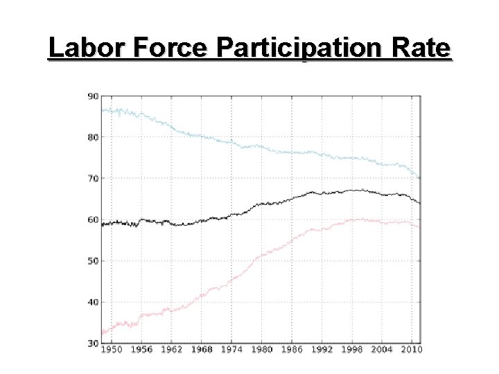 Labor Force Participation Rate 