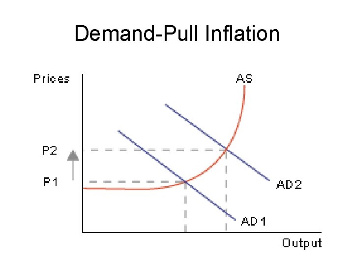 Demand-Pull Inflation 