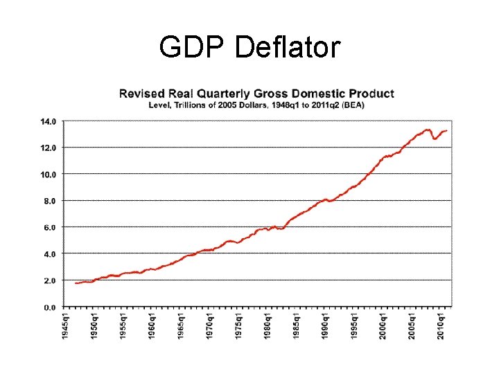 GDP Deflator 