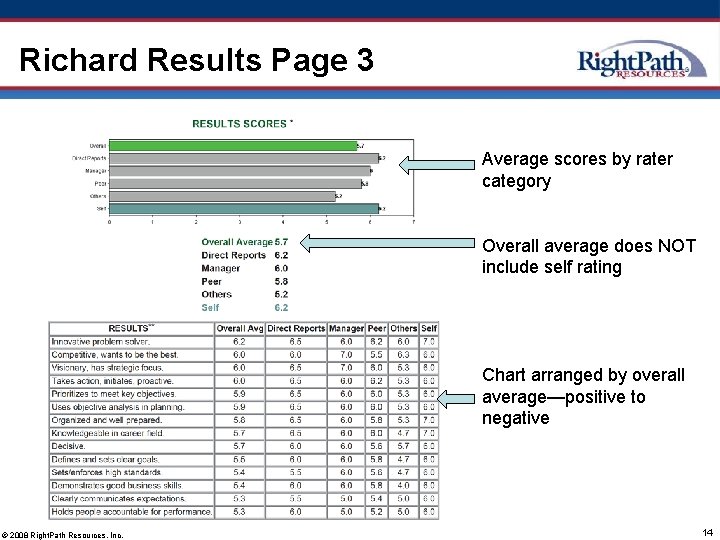 Richard Results Page 3 Average scores by rater category Overall average does NOT include