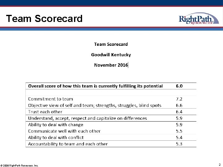 Team Scorecard © 2008 Right. Path Resources, Inc. 2 