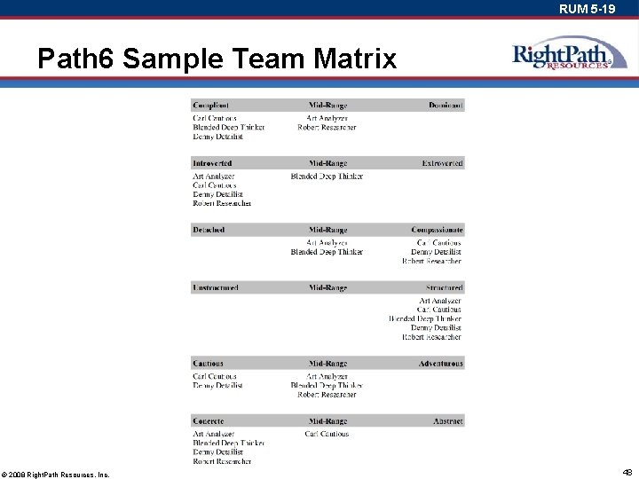 RUM 5 -19 Path 6 Sample Team Matrix © 2008 Right. Path Resources, Inc.