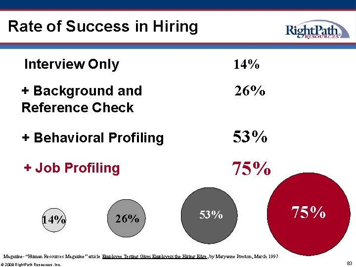 Rate of Success in Hiring Interview Only 14% + Background and Reference Check 26%