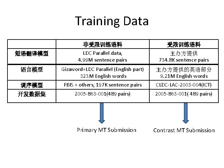 Training Data 非受限训练语料 短语翻译模型 LDC Parallel data, 4. 99 M sentence pairs 主办方提供 734.
