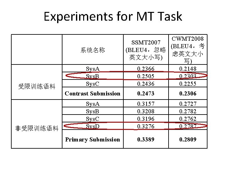 Experiments for MT Task 系统名称 受限训练语料 非受限训练语料 Sys. A Sys. B Sys. C CWMT