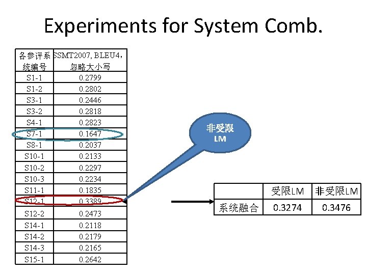 Experiments for System Comb. 各参评系 SSMT 2007, BLEU 4， 采用与否 统编号 忽略大小写 S 1