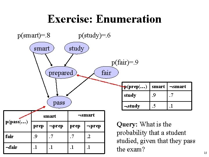 Exercise: Enumeration p(smart)=. 8 p(study)=. 6 smart study p(fair)=. 9 prepared fair p(prep|…) smart