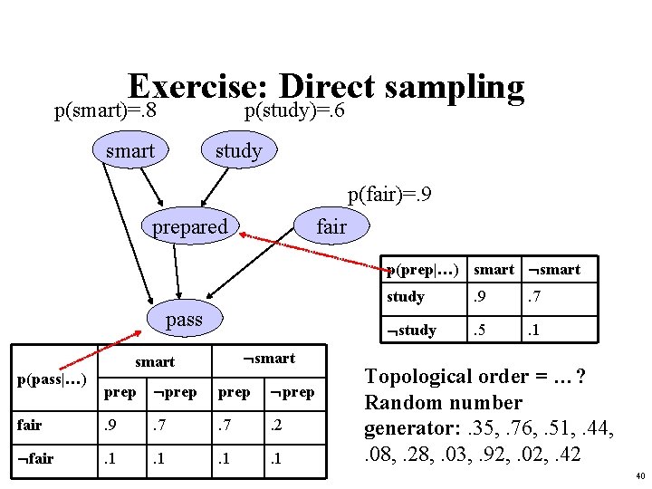 Exercise: Direct sampling p(smart)=. 8 p(study)=. 6 smart study p(fair)=. 9 prepared fair p(prep|…)