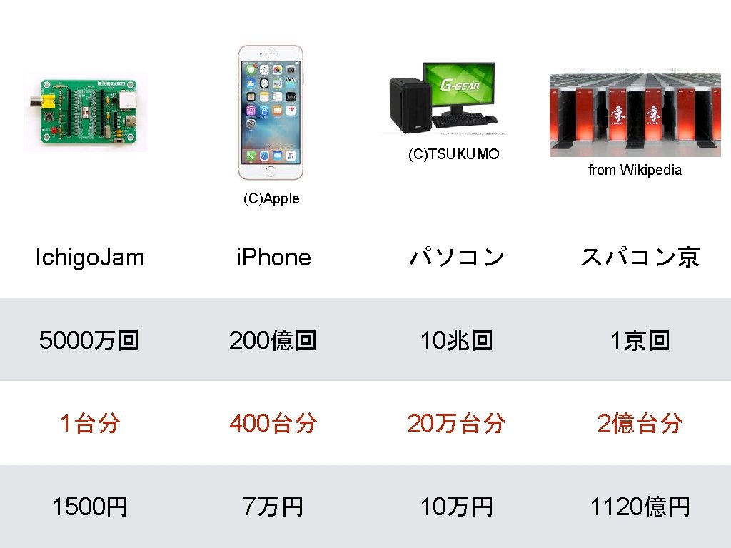 (C)TSUKUMO from Wikipedia (C)Apple Ichigo. Jam i. Phone パソコン スパコン京 5000万回 200億回 10兆回 1京回