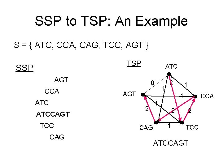 SSP to TSP: An Example S = { ATC, CCA, CAG, TCC, AGT }