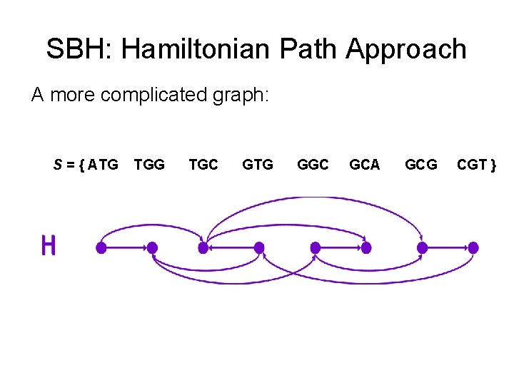 SBH: Hamiltonian Path Approach A more complicated graph: S = { ATG TGC GTG