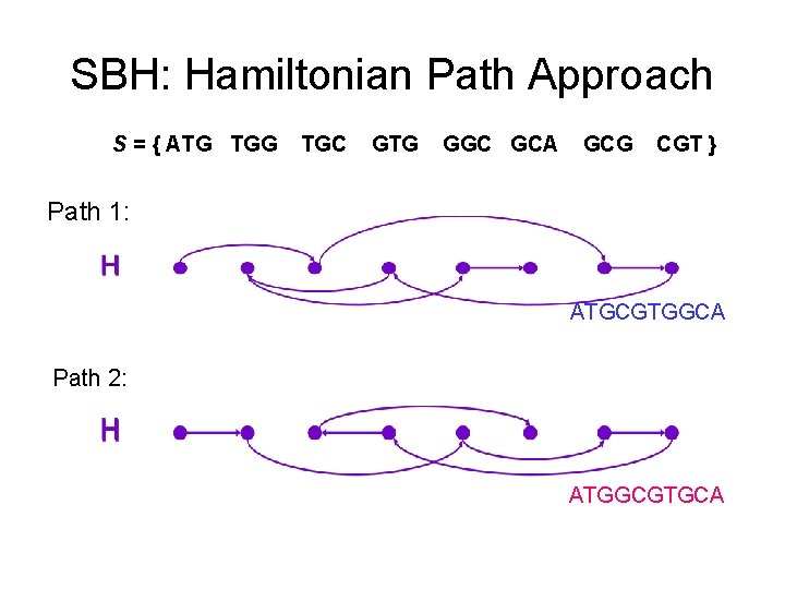 SBH: Hamiltonian Path Approach S = { ATG TGC GTG GGC GCA GCG CGT