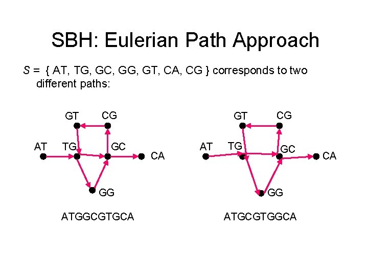 SBH: Eulerian Path Approach S = { AT, TG, GC, GG, GT, CA, CG