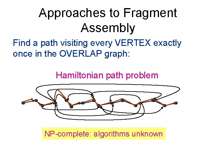 Approaches to Fragment Assembly Find a path visiting every VERTEX exactly once in the