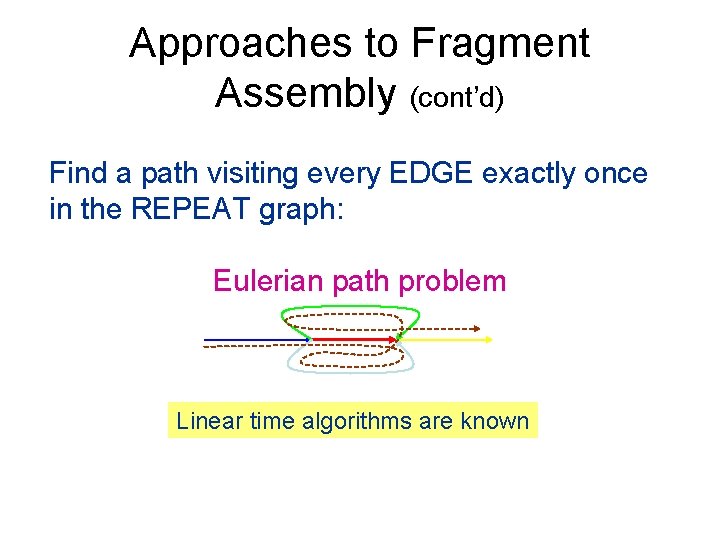 Approaches to Fragment Assembly (cont’d) Find a path visiting every EDGE exactly once in