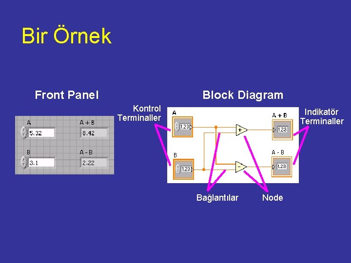 Bir Örnek Front Panel Block Diagram Kontrol Terminaller Indikatör Terminaller Bağlantılar Node 