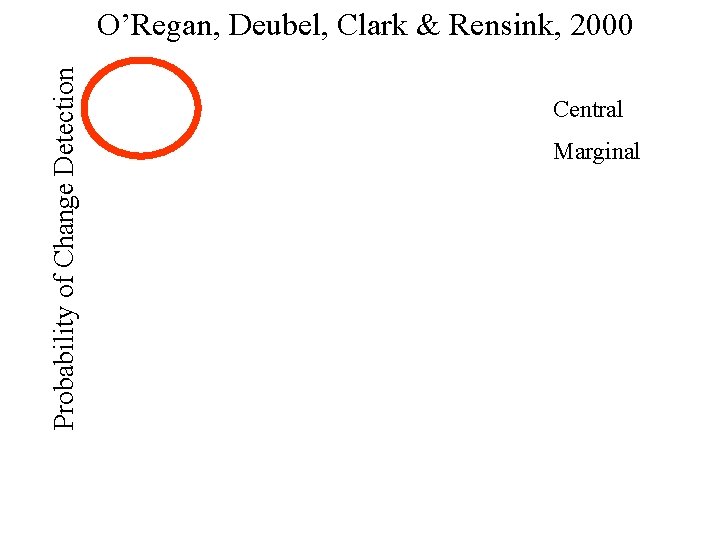 Probability of Change Detection O’Regan, Deubel, Clark & Rensink, 2000 Central Marginal 