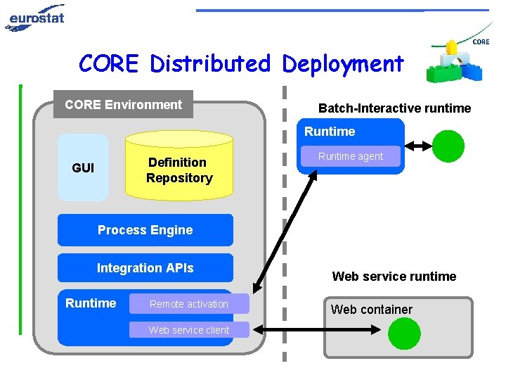 CORE Distributed Deployment CORE Environment Batch-Interactive runtime Runtime Definition Repository GUI Runtime agent Process