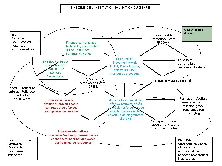 LA TOILE DE L’INSTITUTIONNALISATION DU GENRE Etat Parlement Col. Locales Autorités administratives Mvts. Syndicalux