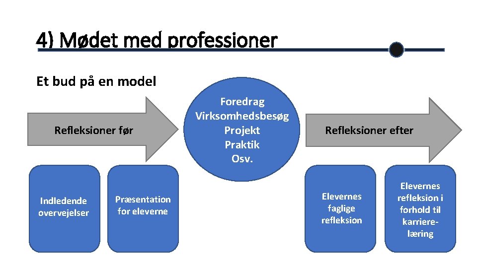 4) Mødet med professioner Et bud på en model Refleksioner før Indledende overvejelser Præsentation