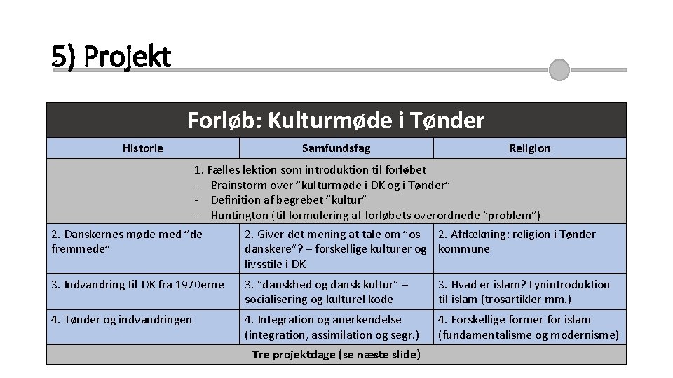 5) Projekt Forløb: Kulturmøde i Tønder Historie Samfundsfag Religion 1. Fælles lektion som introduktion