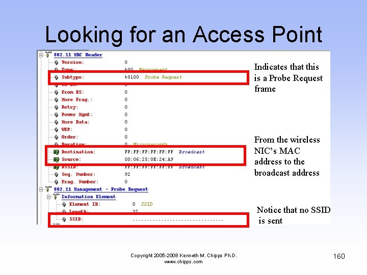 Looking for an Access Point Indicates that this is a Probe Request frame From