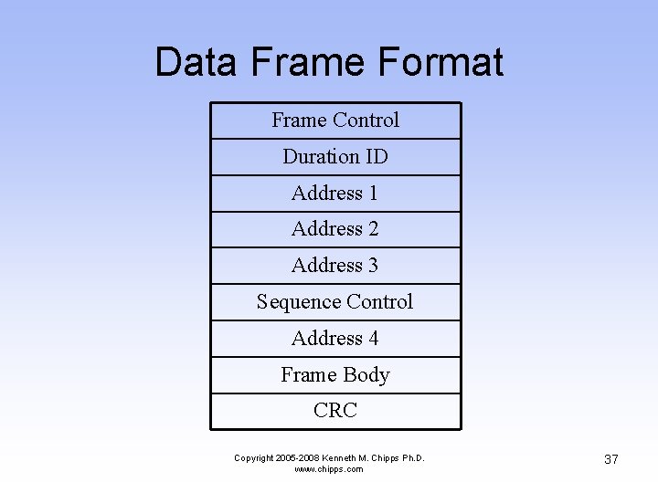 Data Frame Format Frame Control Duration ID Address 1 Address 2 Address 3 Sequence