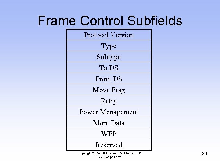 Frame Control Subfields Protocol Version Type Subtype To DS From DS Move Frag Retry