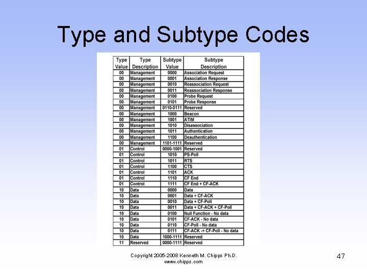 Type and Subtype Codes Copyright 2005 -2008 Kenneth M. Chipps Ph. D. www. chipps.