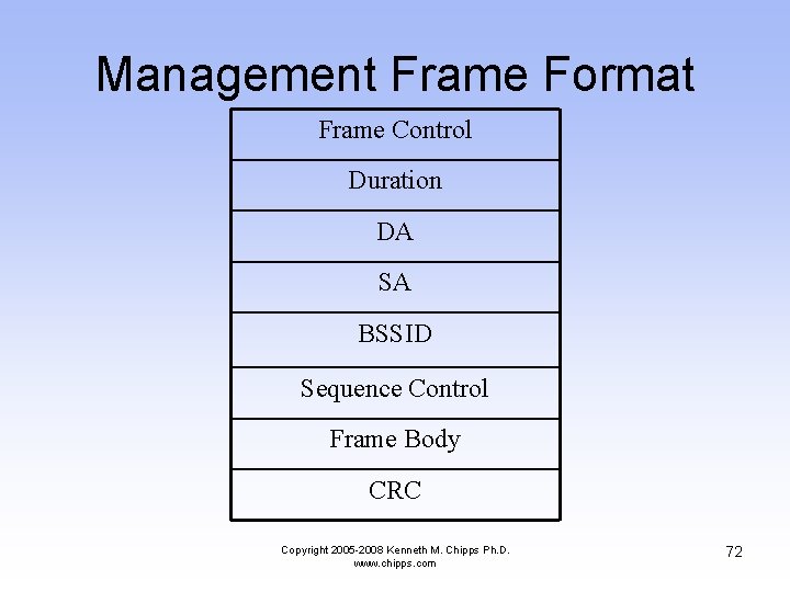 Management Frame Format Frame Control Duration DA SA BSSID Sequence Control Frame Body CRC