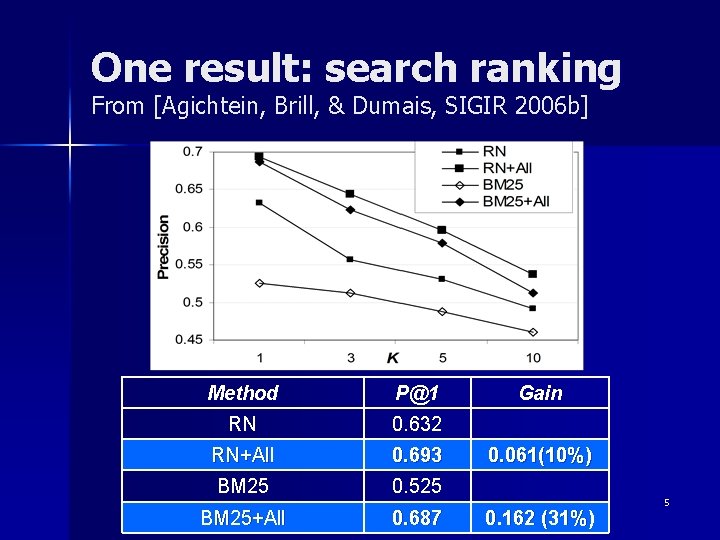 One result: search ranking From [Agichtein, Brill, & Dumais, SIGIR 2006 b] Method P@1