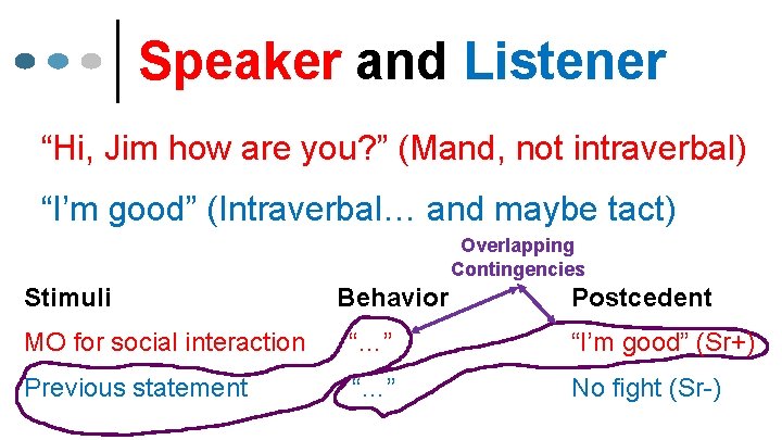 Speaker and Listener “Hi, Jim how are you? ” (Mand, not intraverbal) “I’m good”