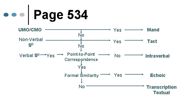 Page 534 UMO/CMO No Non-Verbal SD No Yes Point-to-Point Correspondence Yes Mand Yes Tact