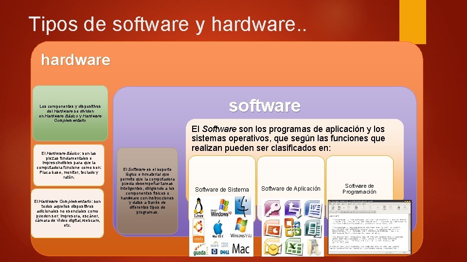 Tipos de software y hardware. . hardware software Los componentes y dispositivos del Hardware