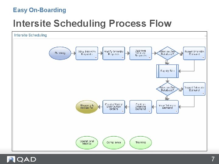 Easy On-Boarding Intersite Scheduling Process Flow 7 