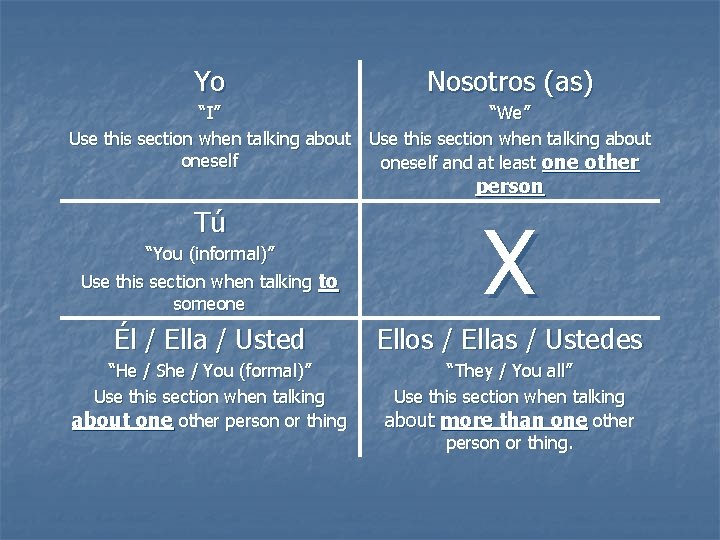 Yo Nosotros (as) “I” “We” Use this section when talking about oneself and at