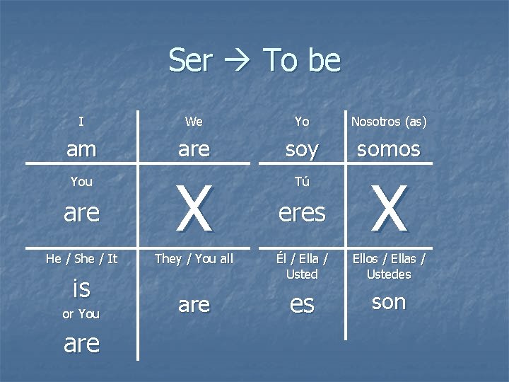 Ser To be I We Yo Nosotros (as) am are soy somos You are