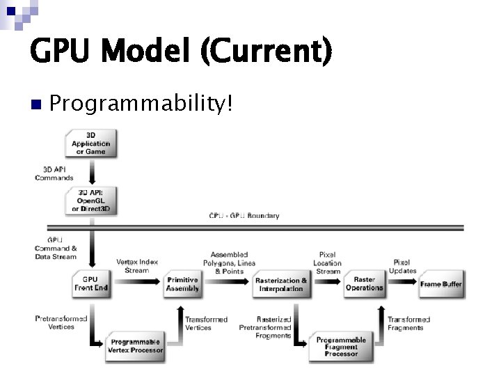 GPU Model (Current) n Programmability! 