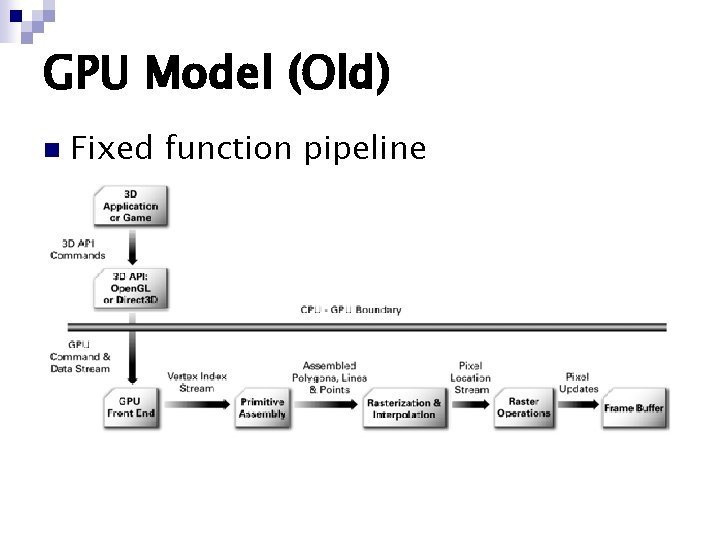 GPU Model (Old) n Fixed function pipeline 