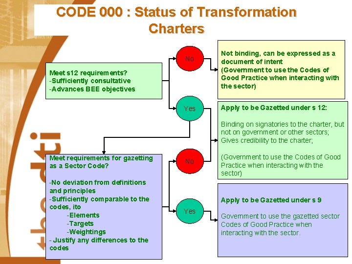 CODE 000 : Status of Transformation Charters No Meet s 12 requirements? -Sufficiently consultative